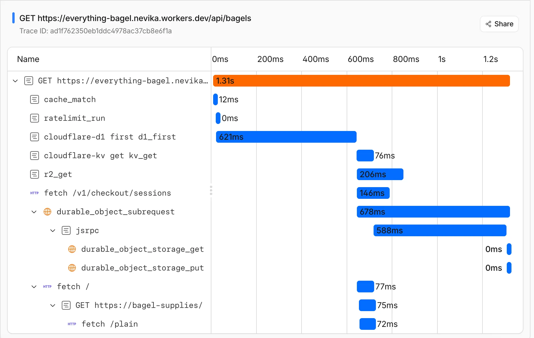 Unified trace showing nested spans across a Durable Object subrequest and a service binding call