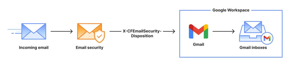 A schematic showing where Email security is in the life cycle of an email received