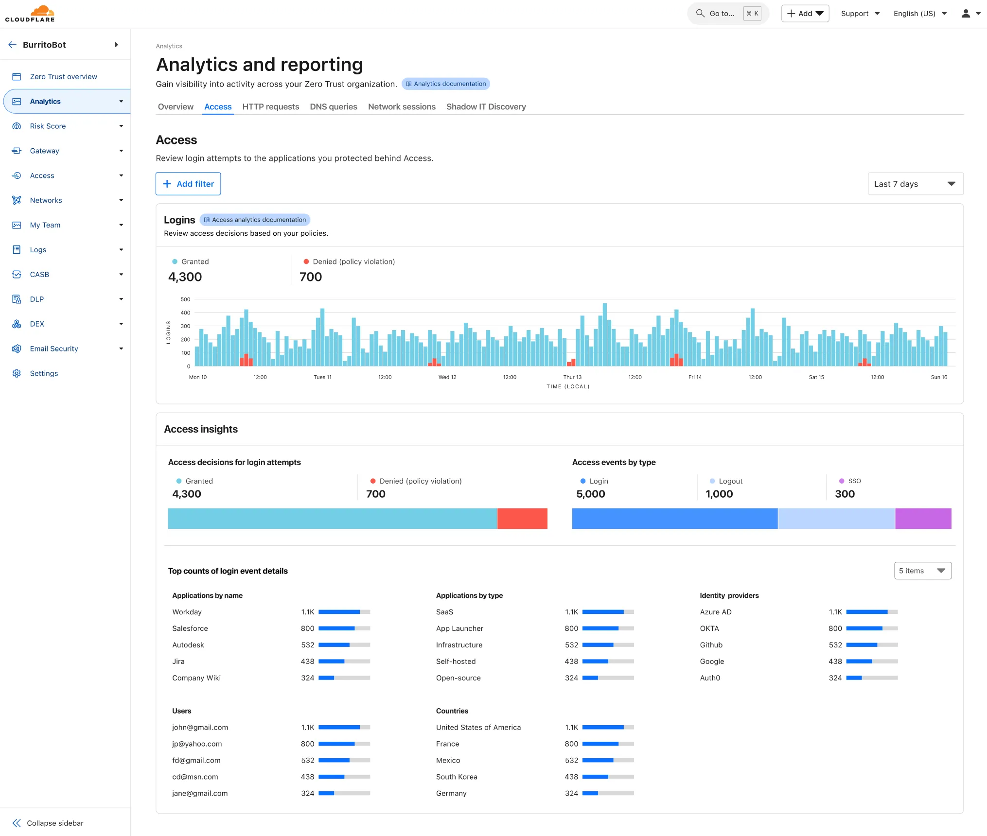 Access Analytics