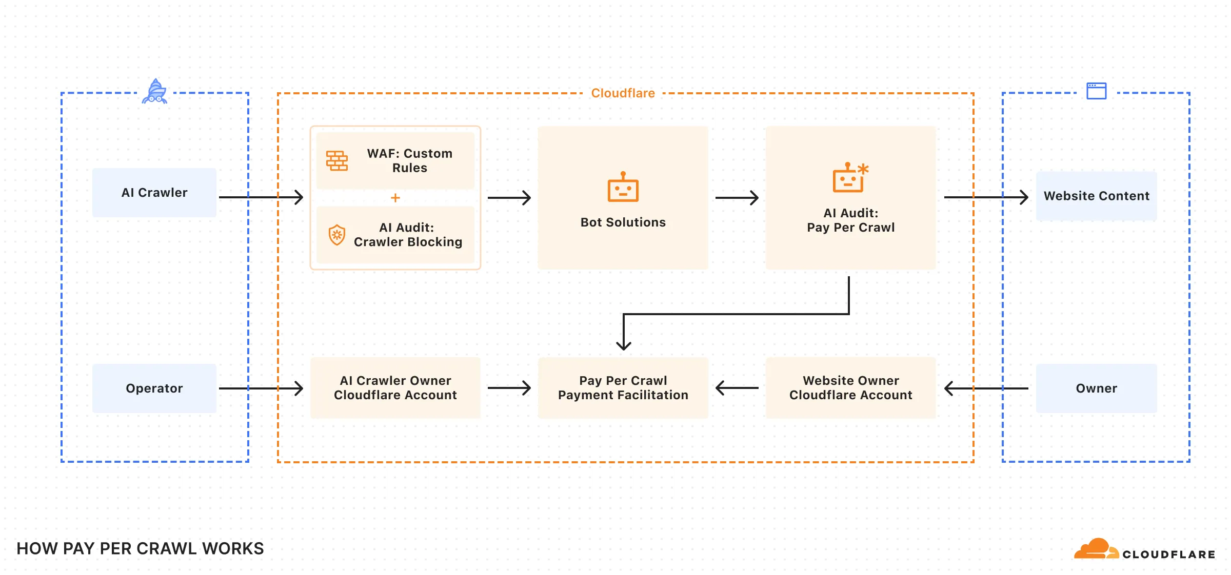 Pay per crawl components