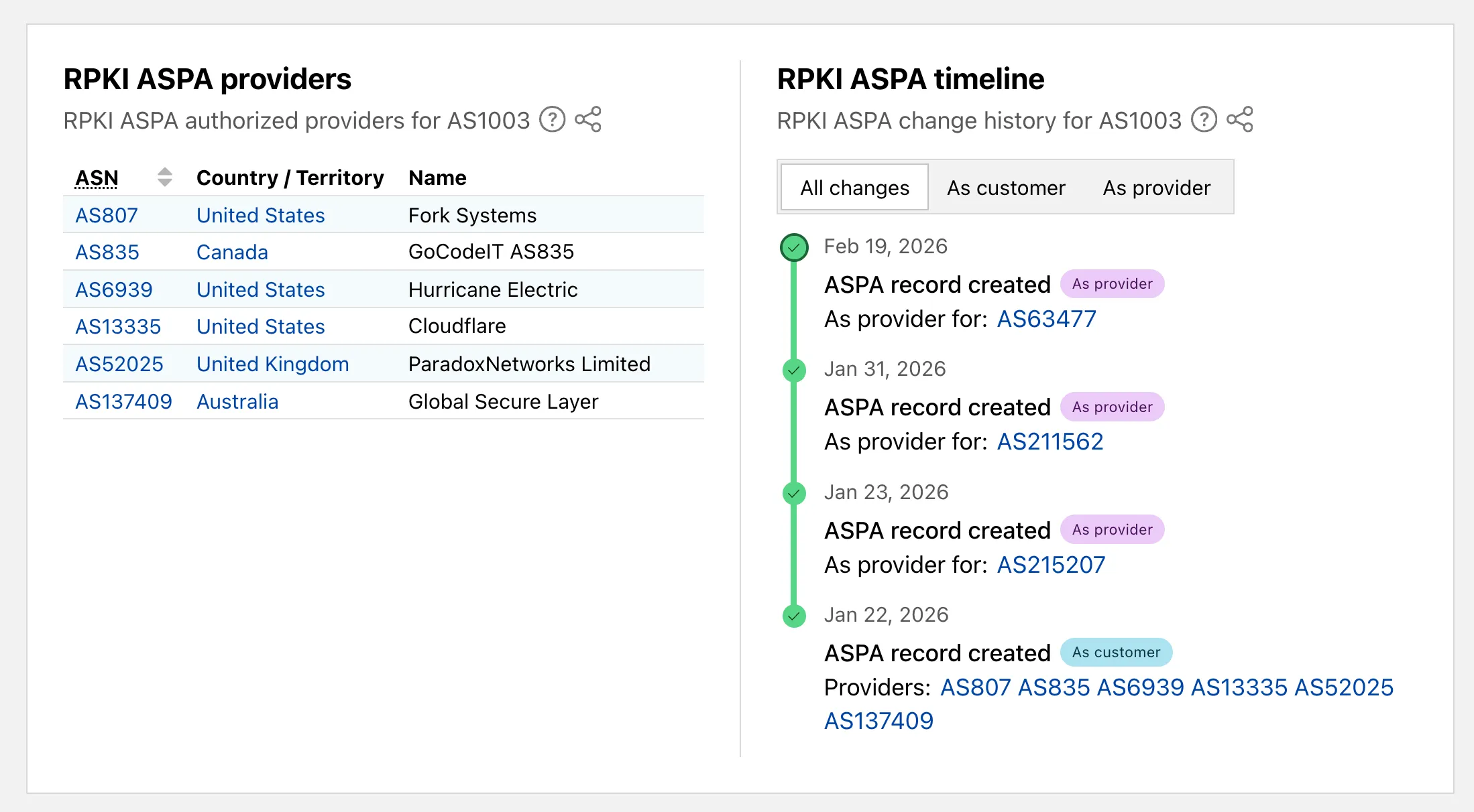 Screenshot of the ASPA changes timeline on an AS routing page