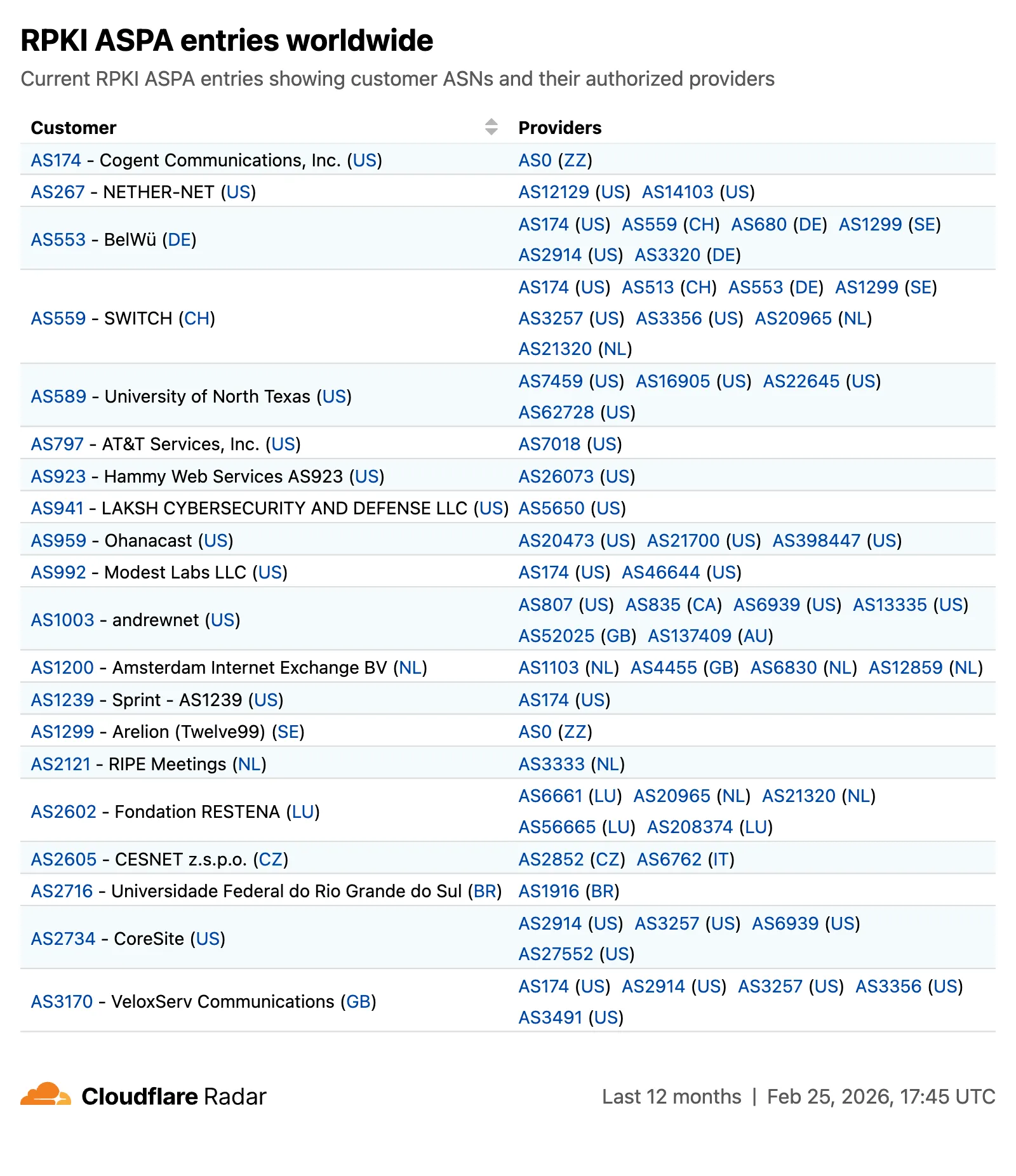 Screenshot of the ASPA objects table