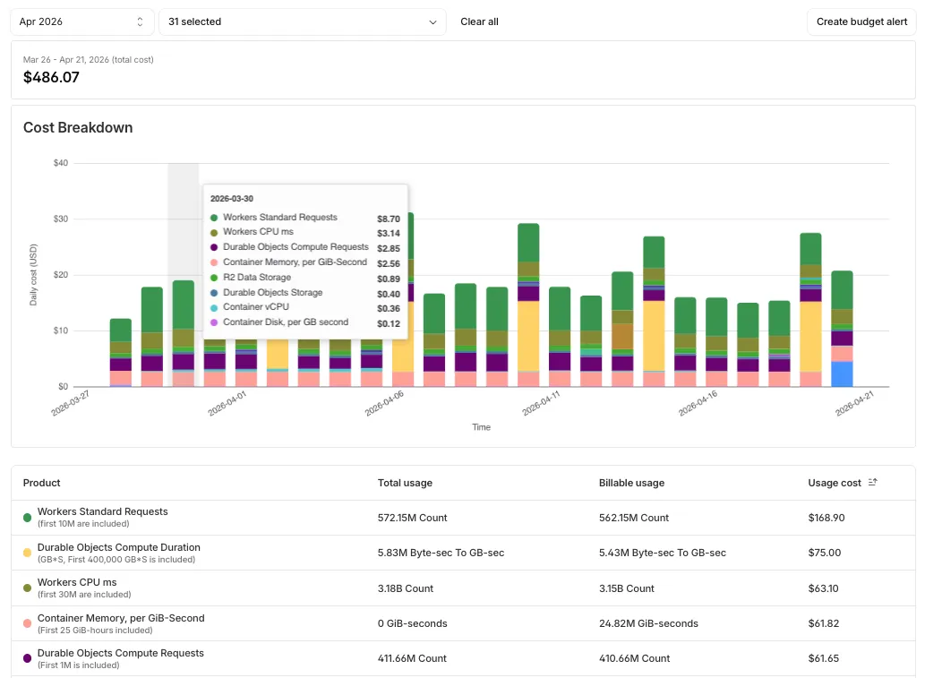 The billable usage dashboard showing a daily cost breakdown chart and per-product usage table