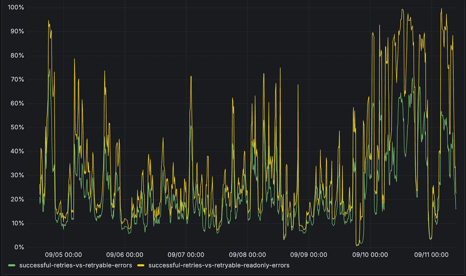 D1 automatically query retries success ratio