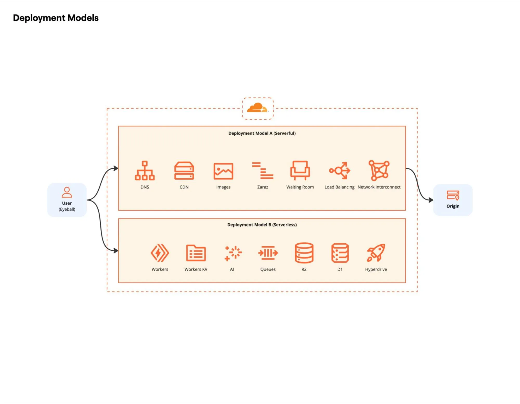 Figure 5: Deployment models comparing Serverful (DNS, CDN, Images, Zaraz, Waiting Room, Load Balancing, Network Interconnect) and Serverless (Workers, Workers KV, AI, Queues, R2, D1, Hyperdrive) architectures.
