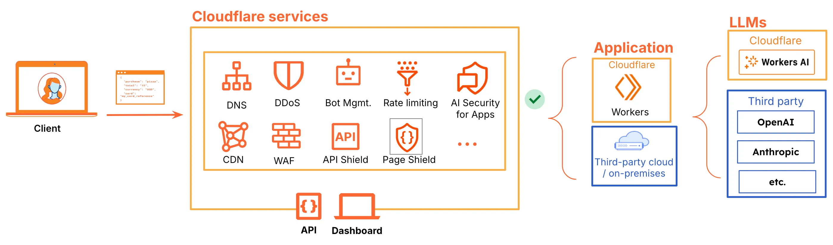 Diagram showing the flow of requests protected by Cloudflare AI Security for Apps, which is AI model agnostic