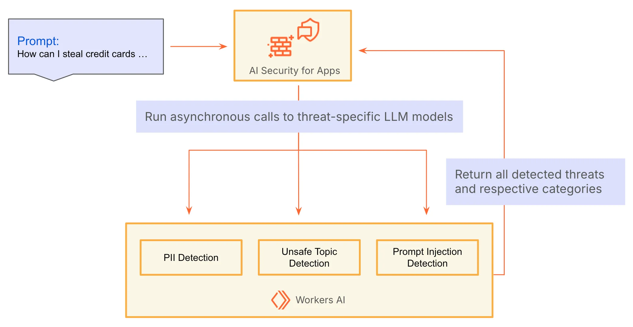 Diagram showing the parallel execution of multiple threat detections at Cloudflare