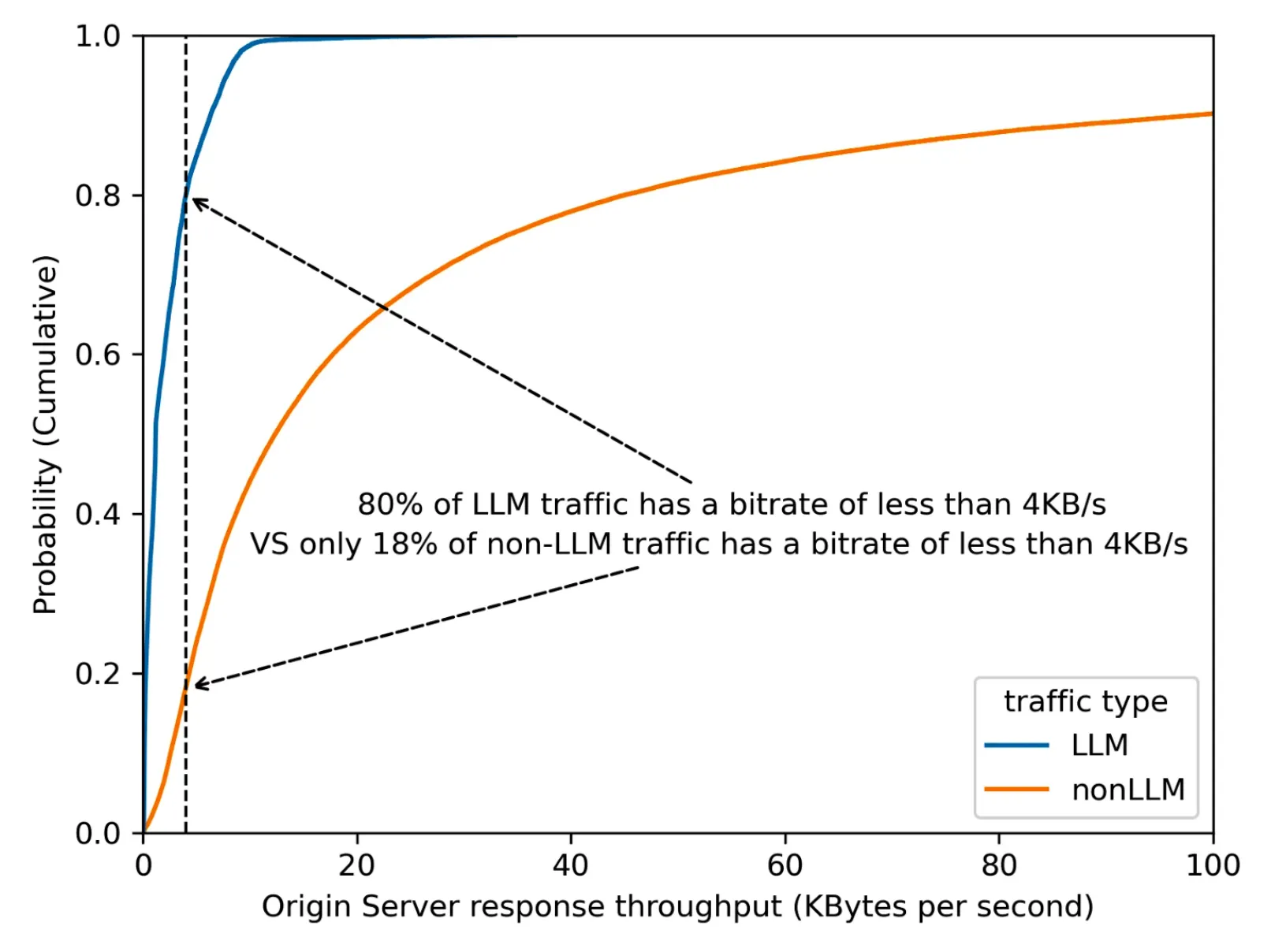 Chart showing the low bitrate of most LLM traffic