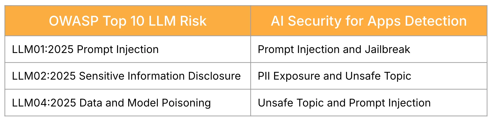 Top 3 LLM risks and how AI Security for Apps helps mitigate them