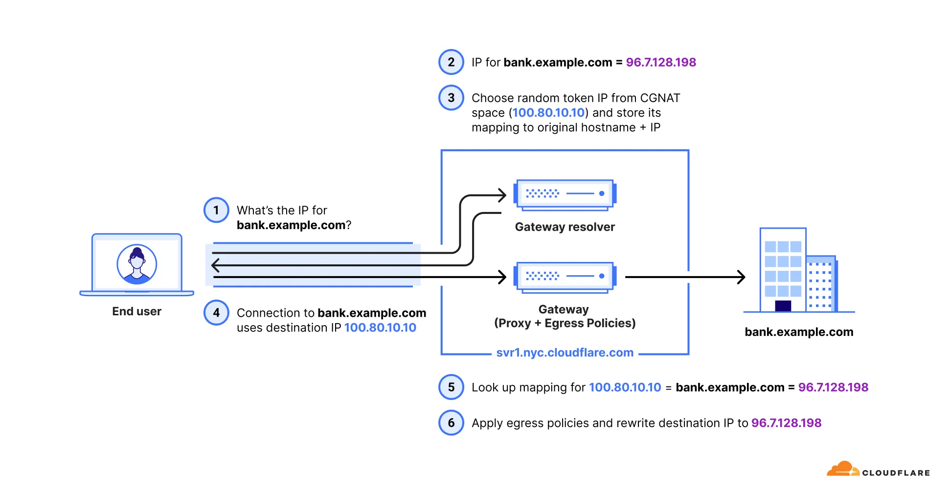 Example egress policy flow