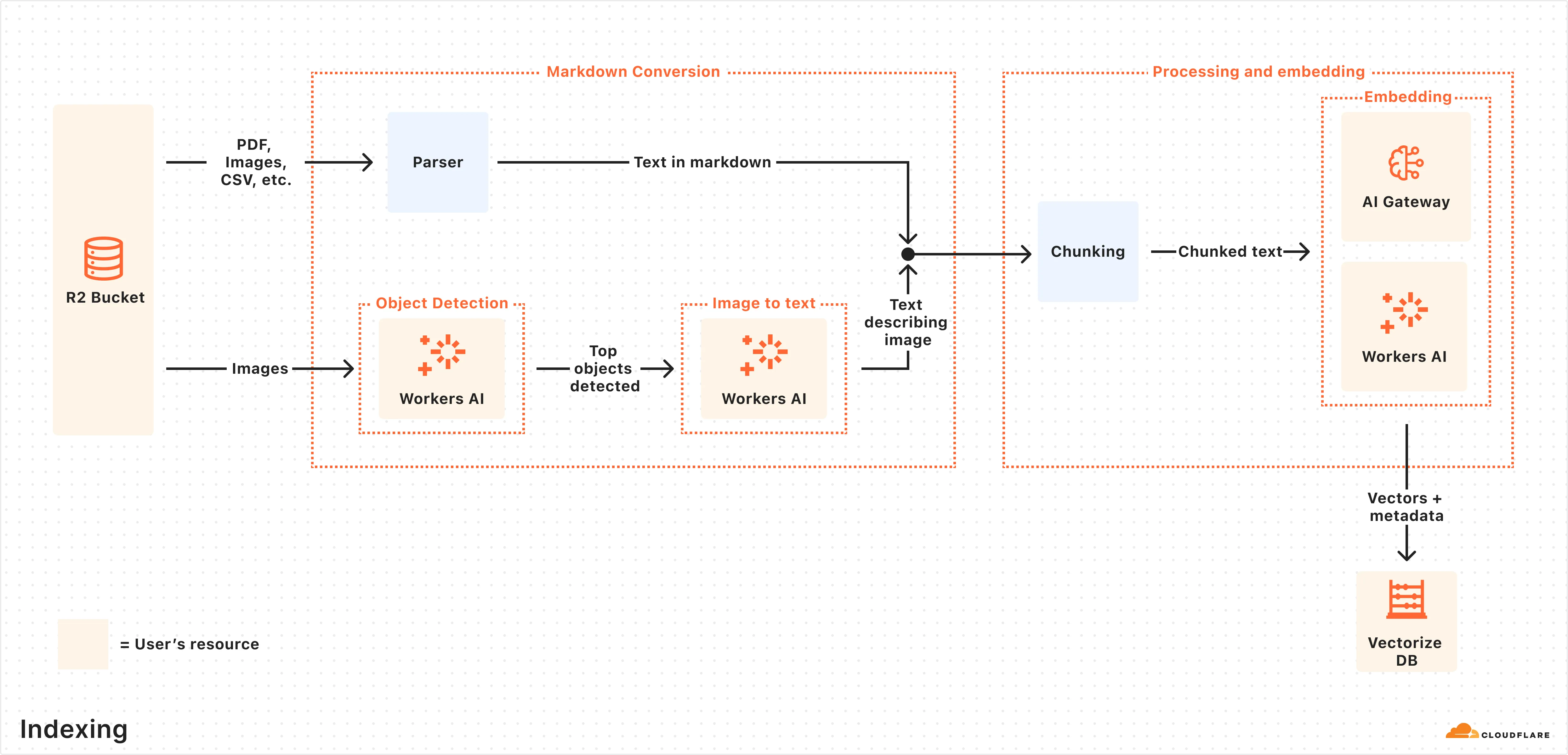 Indexing