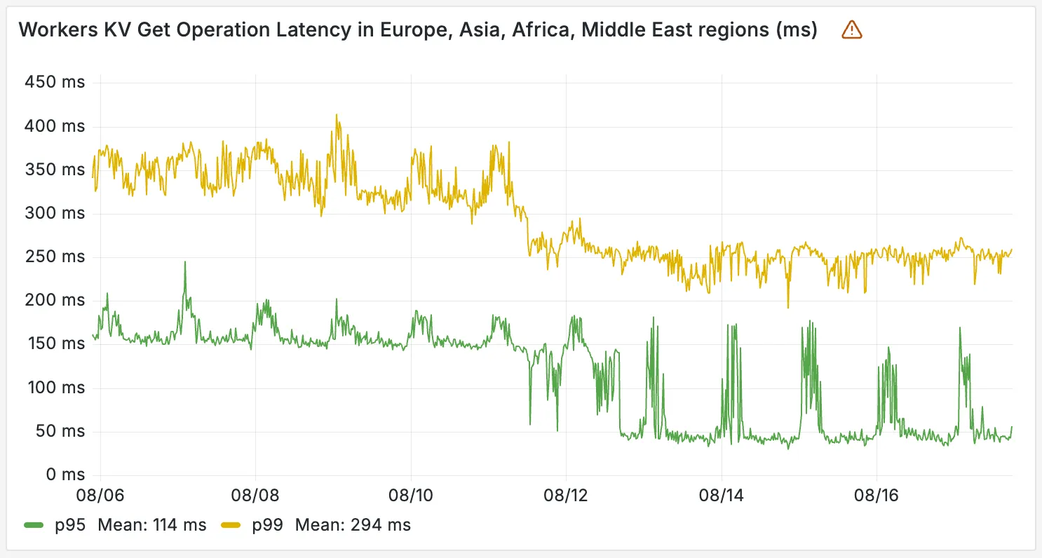 Workers KV latency improvements showing P95 and P99 performance gains in Europe, Asia, Africa and Middle East regions as measured within KV's internal storage gateway worker.