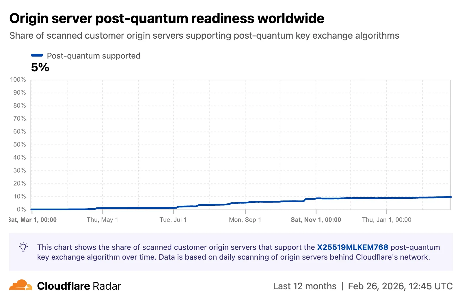 Screenshot of the origin post-quantum support graph on Radar