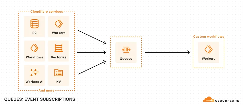 Event subscriptions architecture