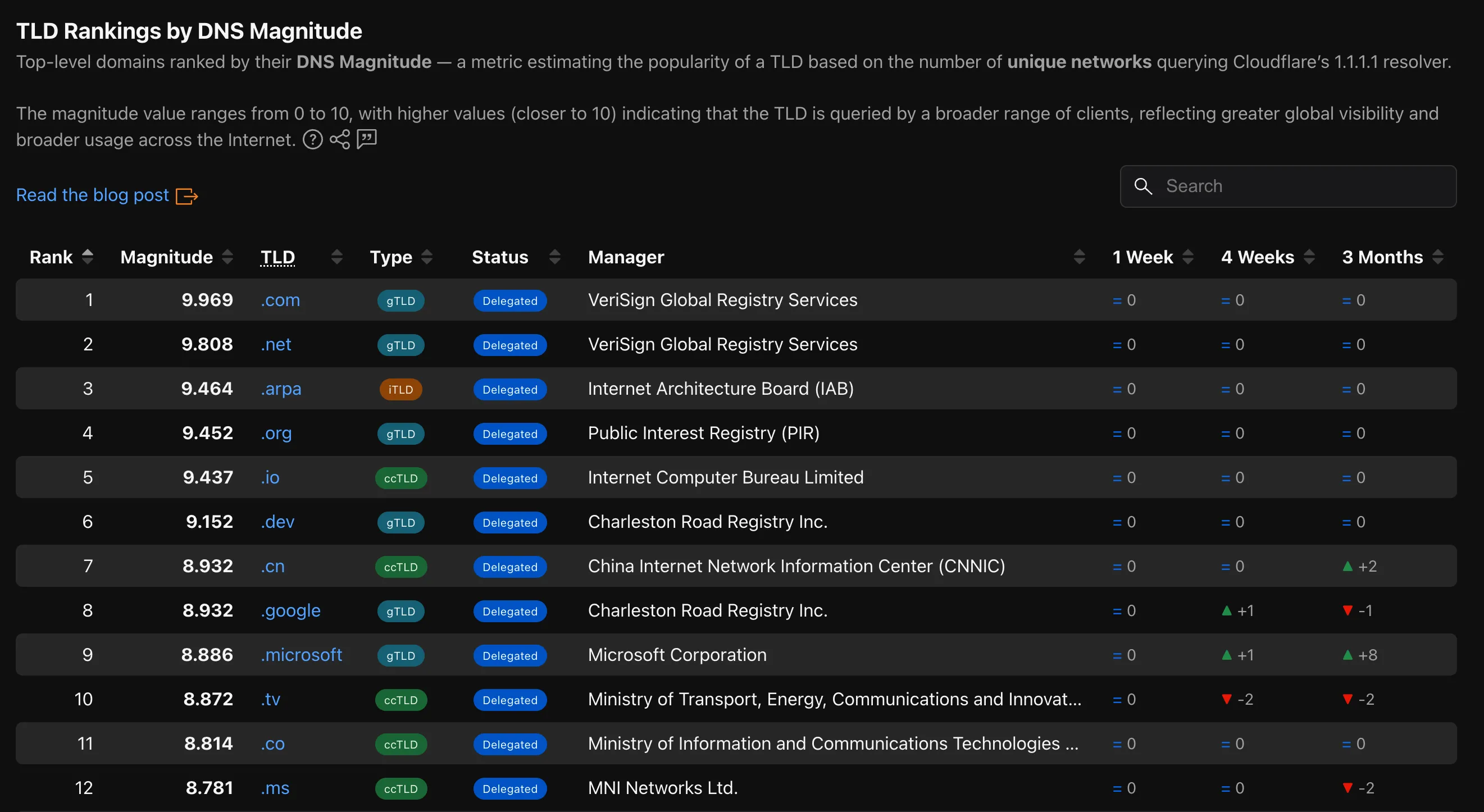 TLD Rankings by DNS Magnitude table with rank change deltas