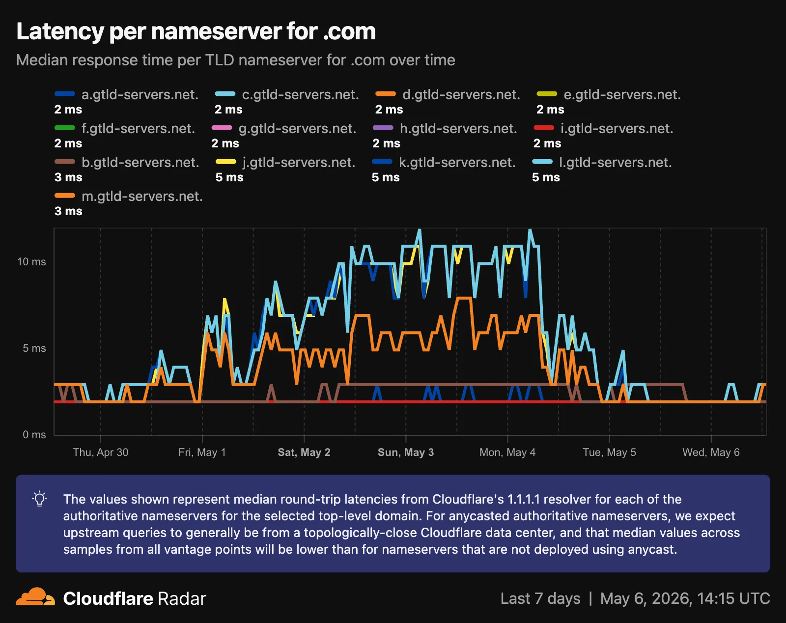 Latency per nameserver chart