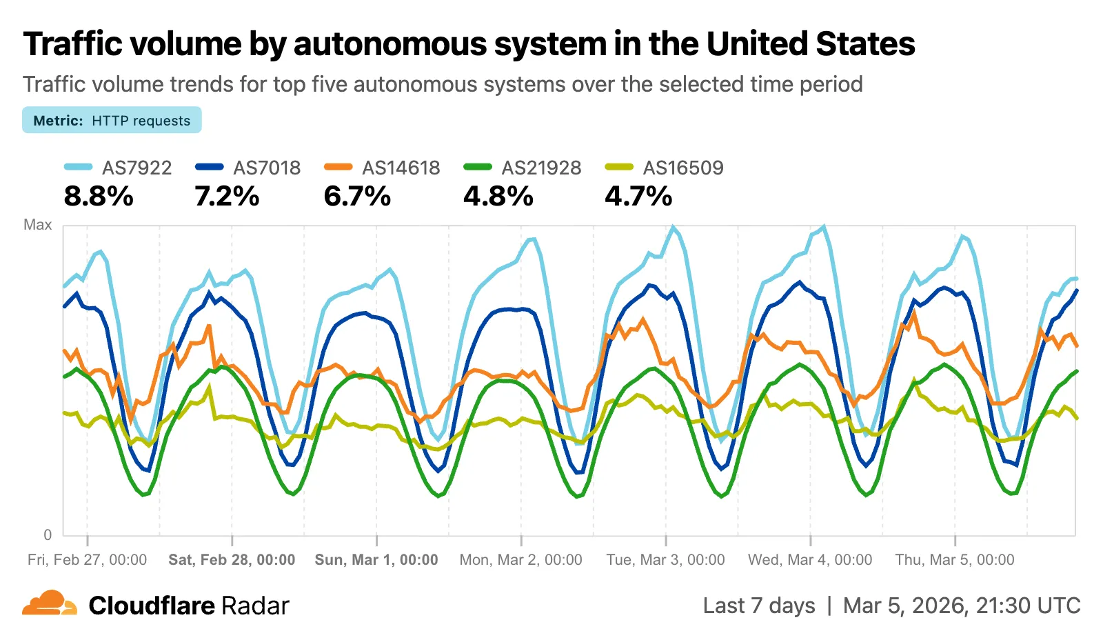 Screenshot of traffic volume by top autonomous systems in US